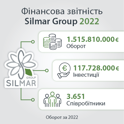Фінансова звітність silmar group 2022