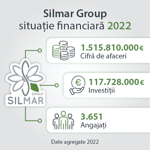 Silmar Group situație financiară 2022